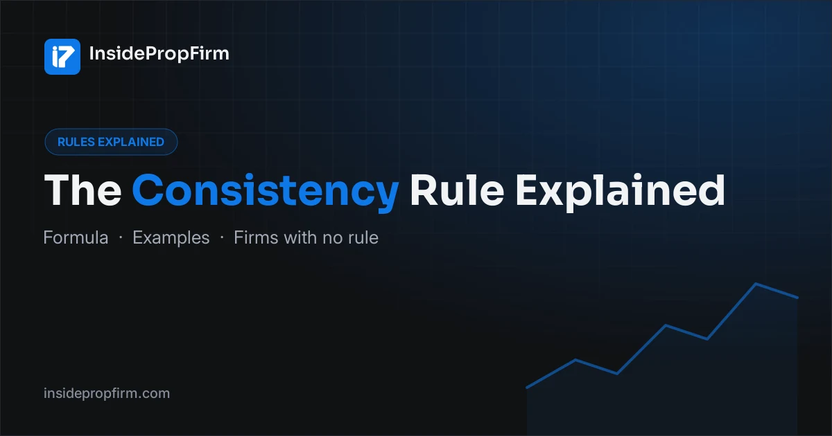 Prop Firm Consistency Rule Explained (2026): How It Works and Which Firms Have None